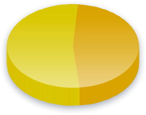 Ergebnisse der Niqāb (Gesichtsschleier) Umfrage für Sozialdemokratische Partei