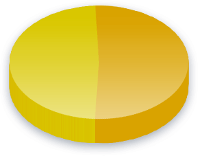 Ergebnisse der Milit&auml;rausgaben Umfrage für Christlich-Soziale Partei