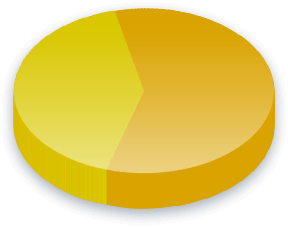 Ergebnisse der Niqāb (Gesichtsschleier) Umfrage für Gr&uuml;nliberale Partei