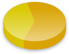 Ergebnisse der T&ouml;tungen im Ausland Umfrage für B&uuml;rgerlich-Demokratische Partei