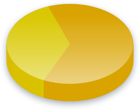 Ergebnisse der Staatliche Rente Umfrage für Gr&uuml;ne Partei