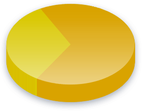 Résultats du sondage sur le &Acirc;ge minimum relatif au droit de vote pour la Parti Vert